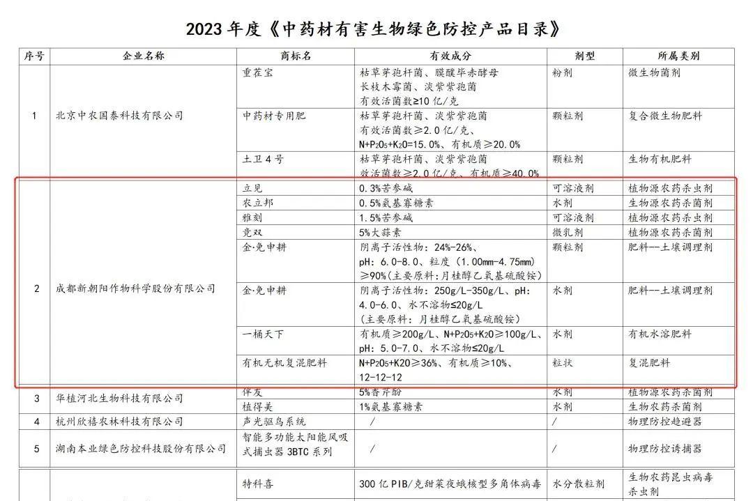 八大產(chǎn)品入選！新朝陽生物技術(shù)助力中藥材產(chǎn)業(yè)發(fā)展